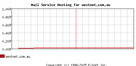 westnet.com.au MX Hosting Market Share Graph