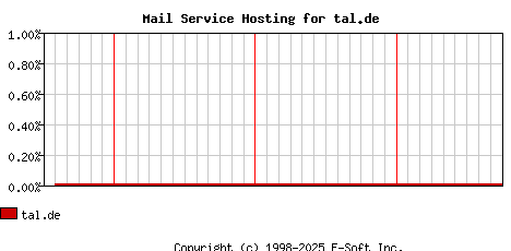 tal.de MX Hosting Market Share Graph