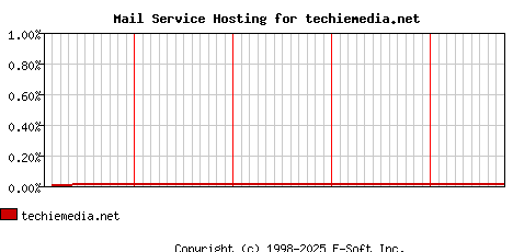 techiemedia.net MX Hosting Market Share Graph