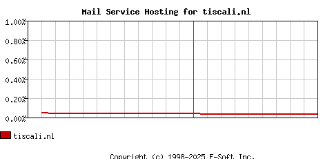 tiscali.nl MX Hosting Market Share Graph