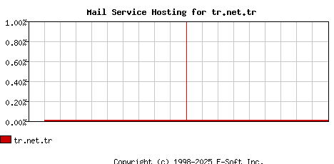 tr.net.tr MX Hosting Market Share Graph