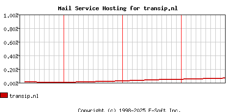 transip.nl MX Hosting Market Share Graph