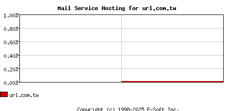 url.com.tw MX Hosting Market Share Graph