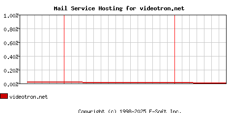 videotron.net MX Hosting Market Share Graph