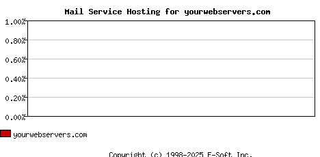 yourwebservers.com MX Hosting Market Share Graph