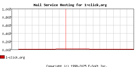 1-click.org MX Hosting Market Share Graph