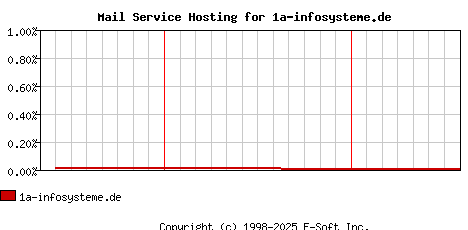 1a-infosysteme.de MX Hosting Market Share Graph