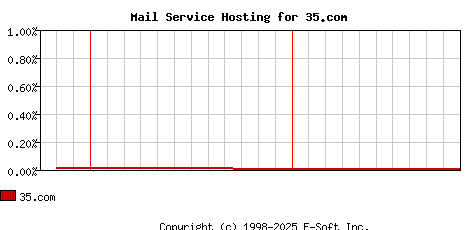 35.com MX Hosting Market Share Graph
