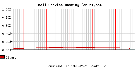 51.net MX Hosting Market Share Graph