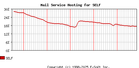 SELF MX Hosting Market Share Graph