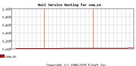 cnm.cn MX Hosting Market Share Graph