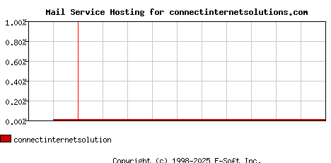 connectinternetsolutions.com MX Hosting Market Share Graph