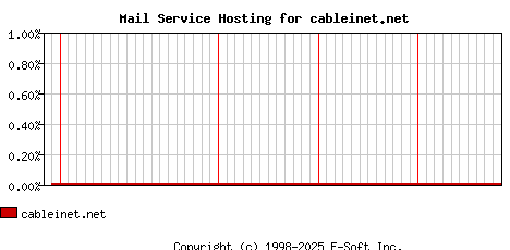 cableinet.net MX Hosting Market Share Graph