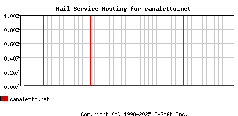 canaletto.net MX Hosting Market Share Graph