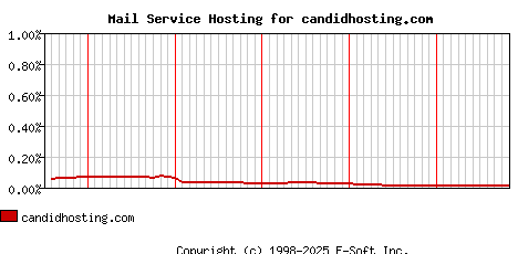 candidhosting.com MX Hosting Market Share Graph