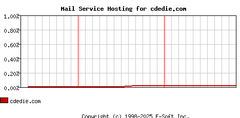 cdedie.com MX Hosting Market Share Graph