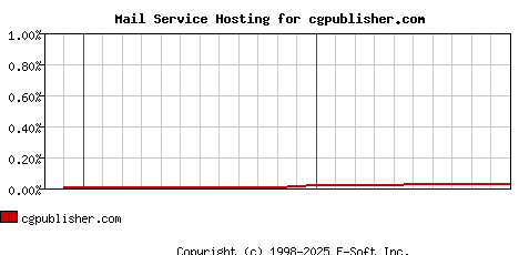 cgpublisher.com MX Hosting Market Share Graph