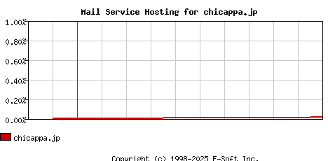 chicappa.jp MX Hosting Market Share Graph