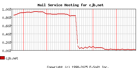 cjb.net MX Hosting Market Share Graph