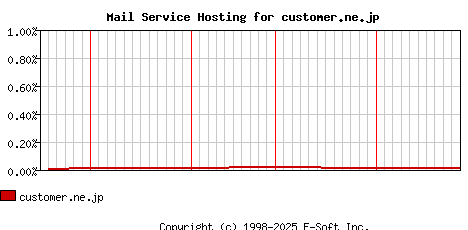 customer.ne.jp MX Hosting Market Share Graph