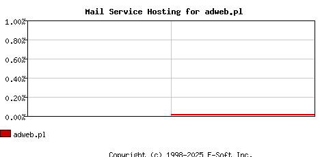 adweb.pl MX Hosting Market Share Graph