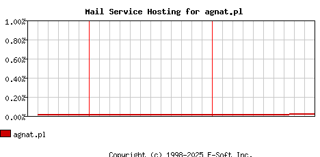 agnat.pl MX Hosting Market Share Graph