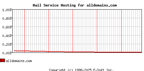 alldomains.com MX Hosting Market Share Graph