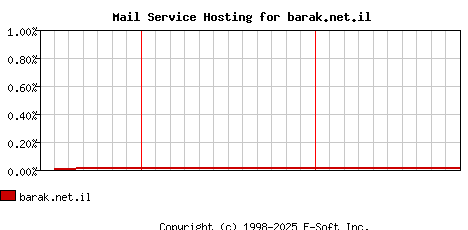 barak.net.il MX Hosting Market Share Graph