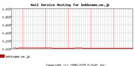 bekkoame.ne.jp MX Hosting Market Share Graph