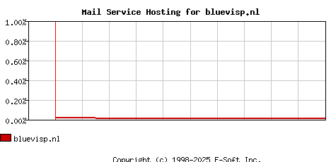 bluevisp.nl MX Hosting Market Share Graph