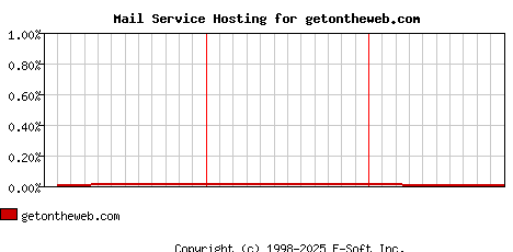 getontheweb.com MX Hosting Market Share Graph