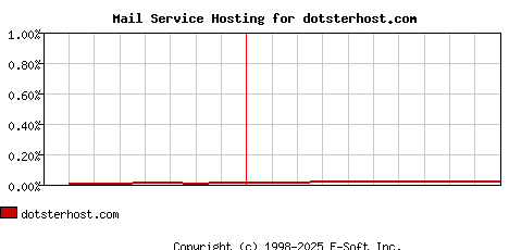 dotsterhost.com MX Hosting Market Share Graph