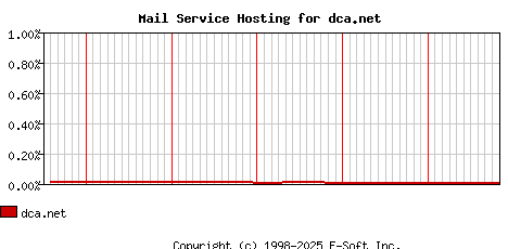 dca.net MX Hosting Market Share Graph