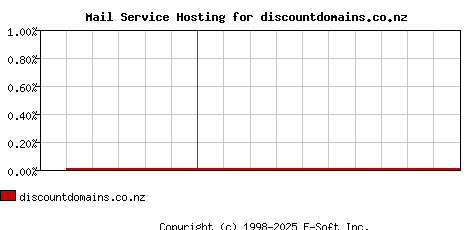 discountdomains.co.nz MX Hosting Market Share Graph