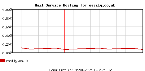 easily.co.uk MX Hosting Market Share Graph
