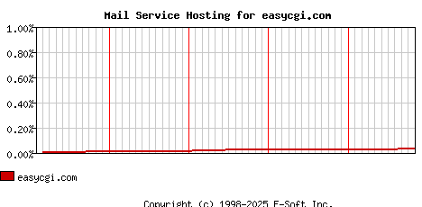 easycgi.com MX Hosting Market Share Graph