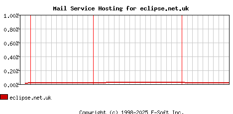 eclipse.net.uk MX Hosting Market Share Graph
