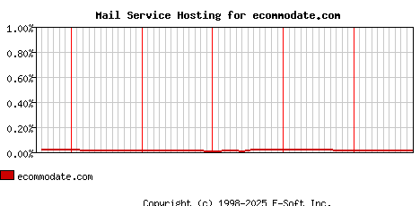 ecommodate.com MX Hosting Market Share Graph