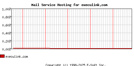 execulink.com MX Hosting Market Share Graph