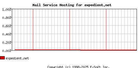 expedient.net MX Hosting Market Share Graph