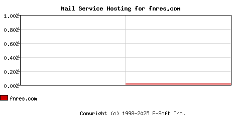fnres.com MX Hosting Market Share Graph
