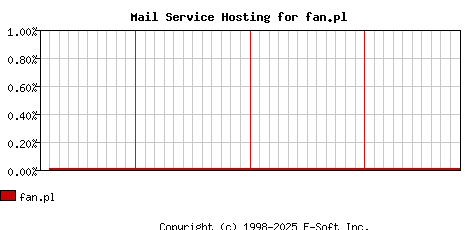 fan.pl MX Hosting Market Share Graph