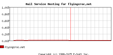flyingcroc.net MX Hosting Market Share Graph