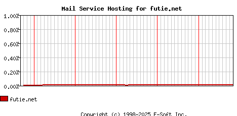 futie.net MX Hosting Market Share Graph