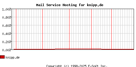 knipp.de MX Hosting Market Share Graph