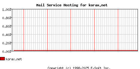 korax.net MX Hosting Market Share Graph