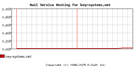 key-systems.net MX Hosting Market Share Graph