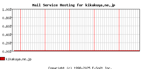 kikakuya.ne.jp MX Hosting Market Share Graph