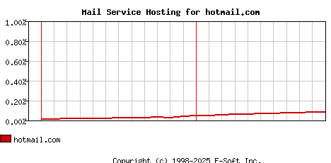 hotmail.com MX Hosting Market Share Graph