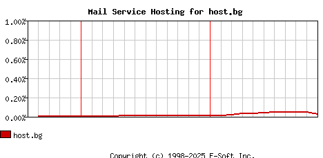 host.bg MX Hosting Market Share Graph